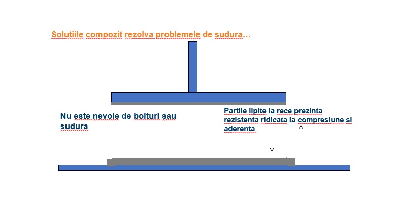 Solutiile compozit rezolva problemele de sudura